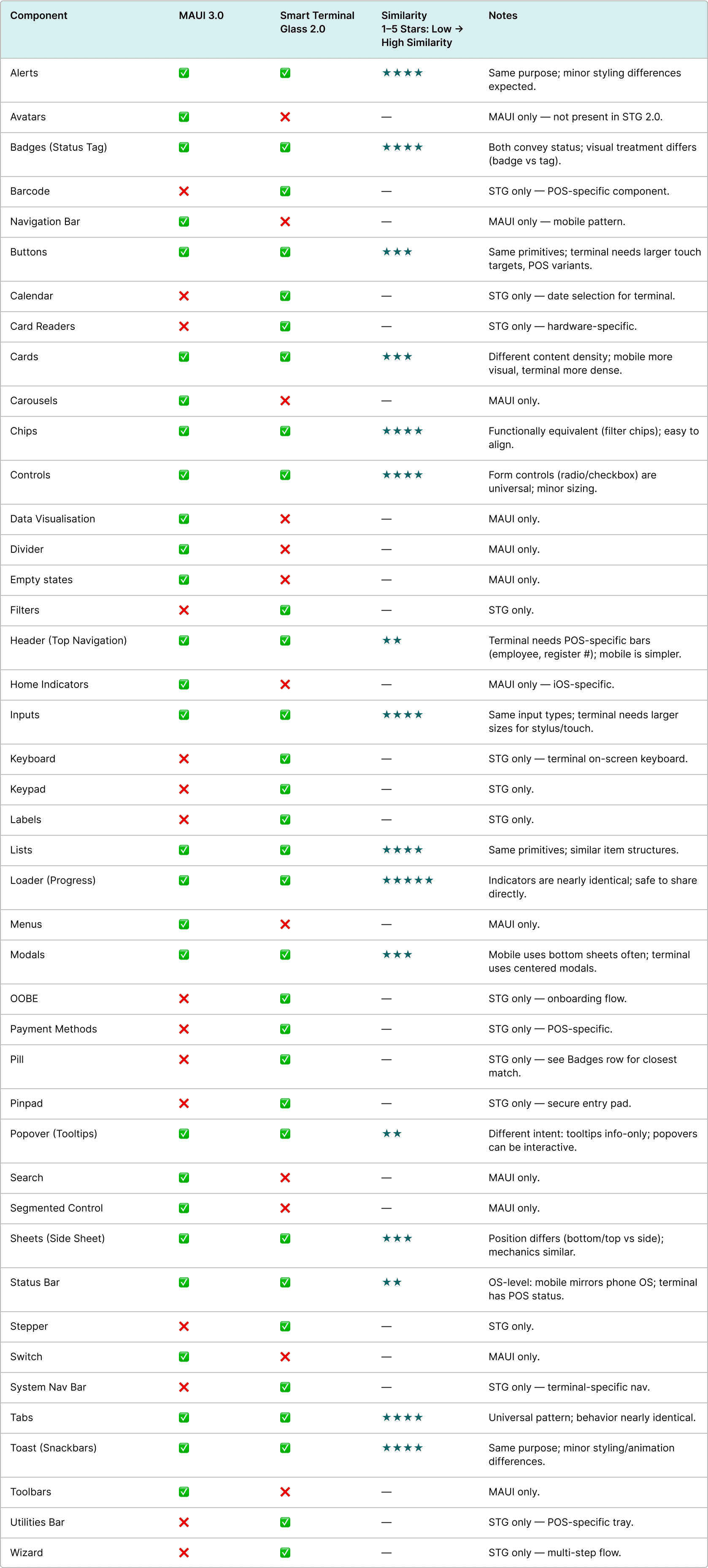 Component similarity comparison across two design systems