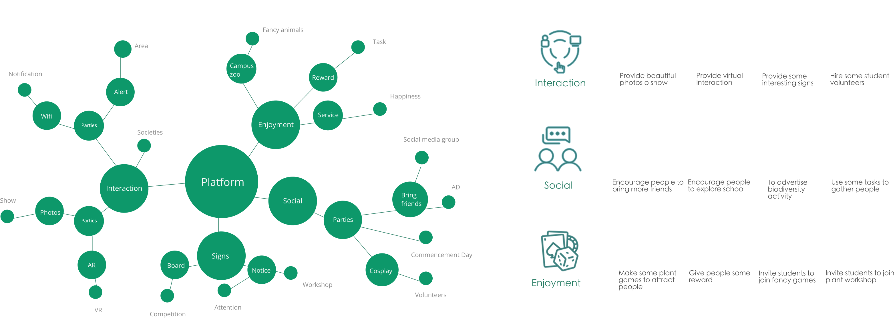 Brainstorm affinity map around Platform, Interaction, Social, Enjoyment, and Signs