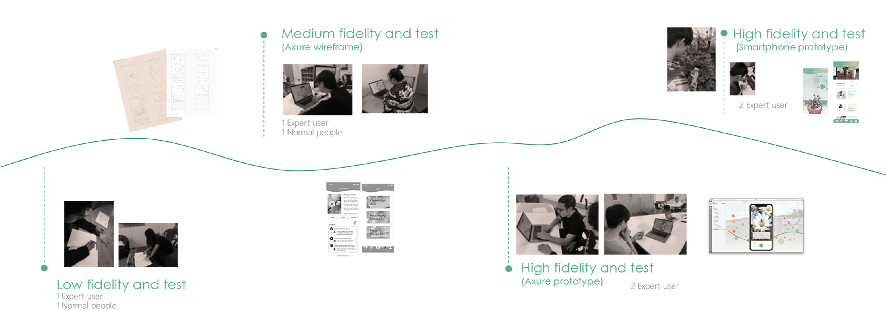 Design evaluation from low fidelity through medium fidelity to high fidelity tests