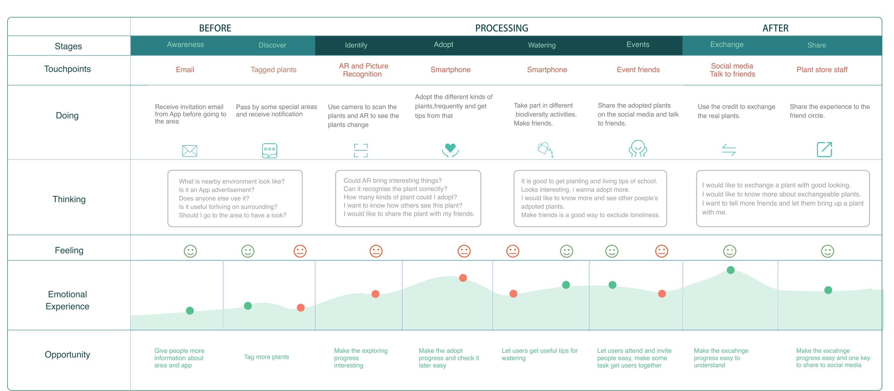 Experience map covering awareness, discover, identify, adopt, watering, events, exchange, and share