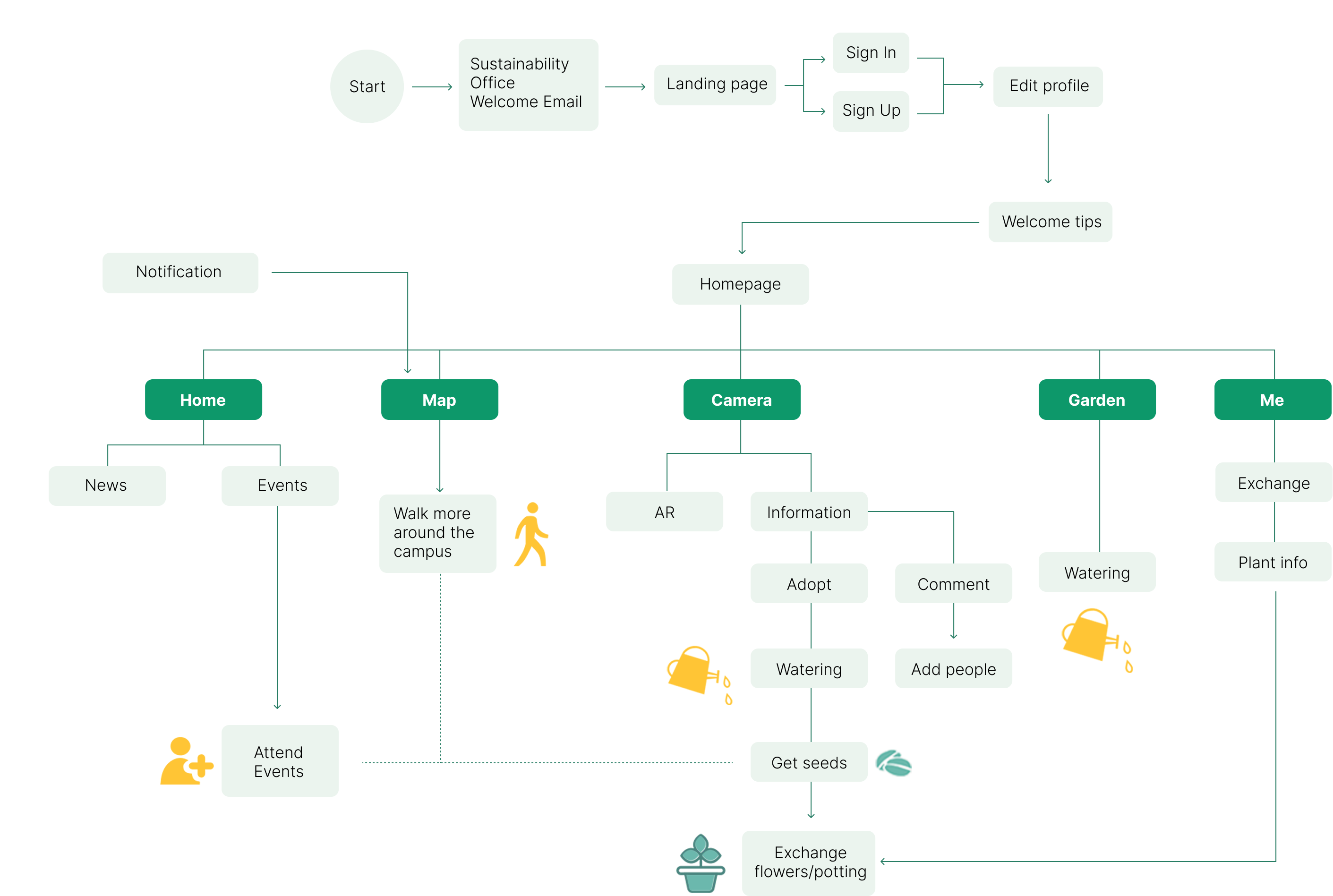 Greenfun flow chart from welcome email through homepage, map, camera, garden, and profile